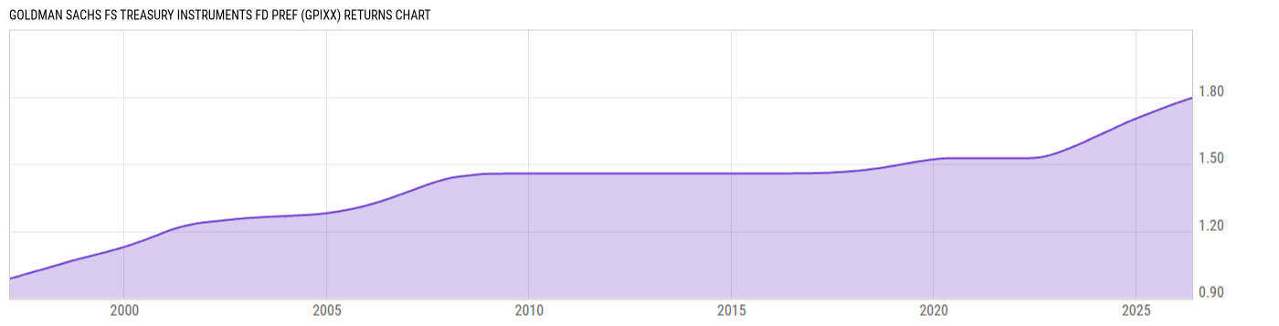 Returns Chart