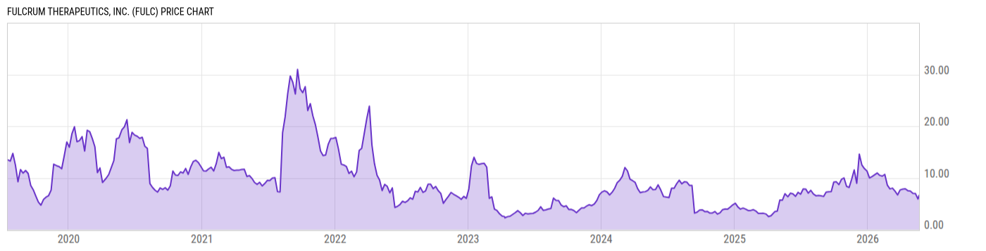 Price Chart