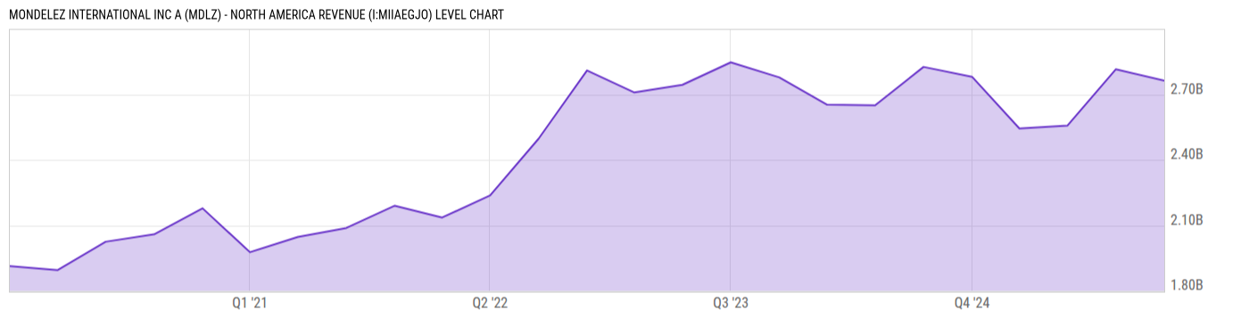 Level Chart