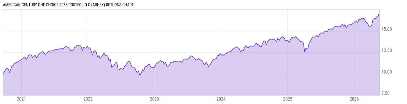Returns Chart