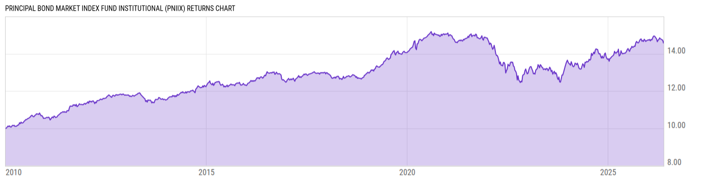 Returns Chart