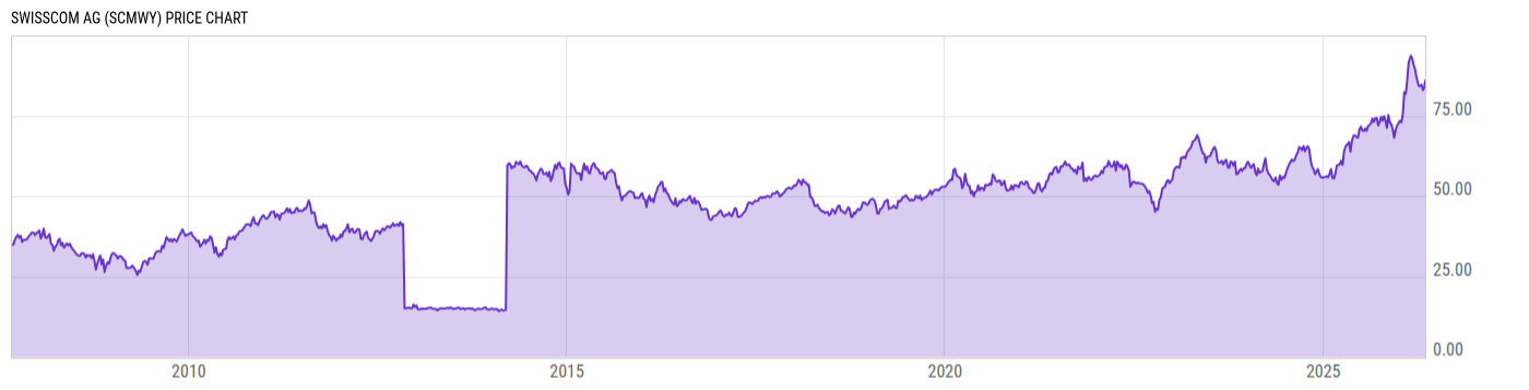 Price Chart