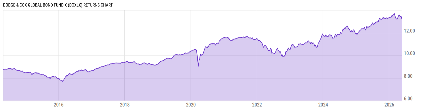 Returns Chart