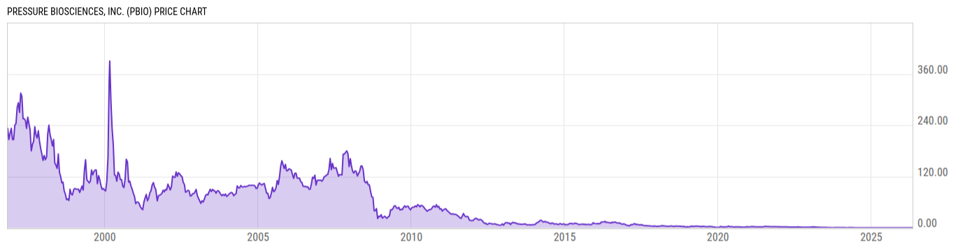 Price Chart