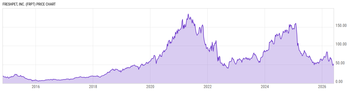 Price Chart