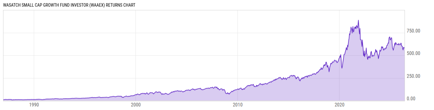 Returns Chart