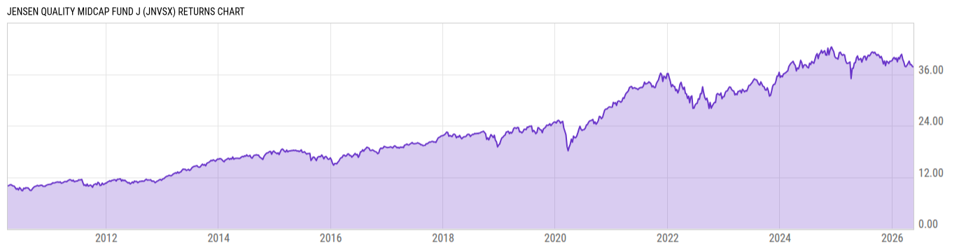 Returns Chart