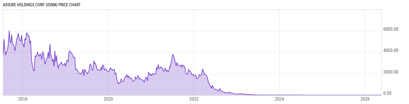Price Chart
