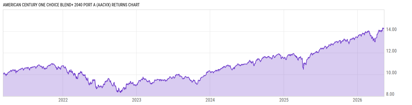 Returns Chart