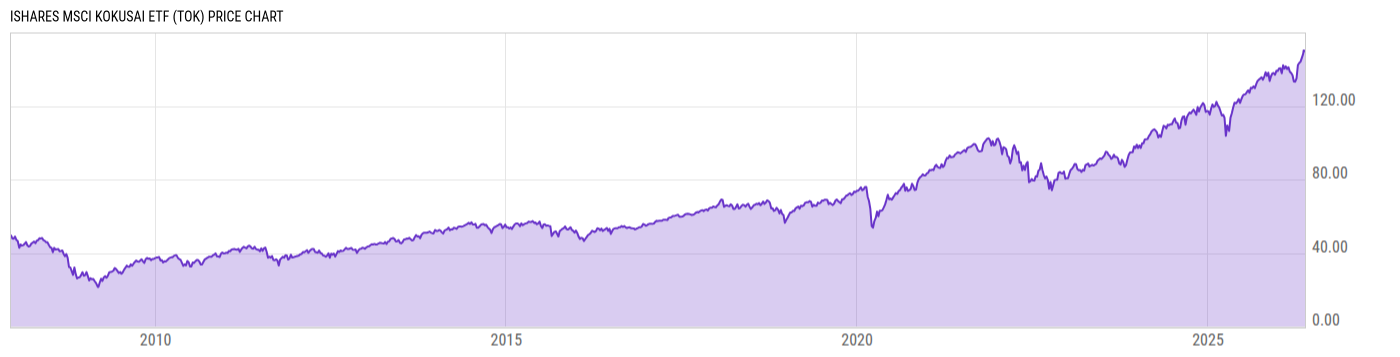 Price Chart
