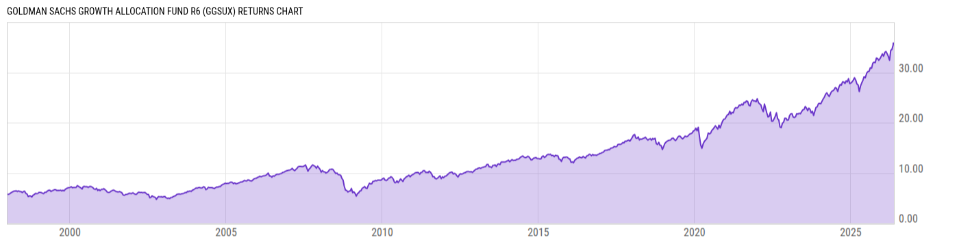 Returns Chart
