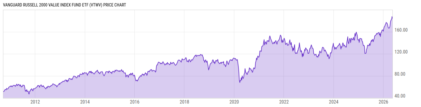 Price Chart