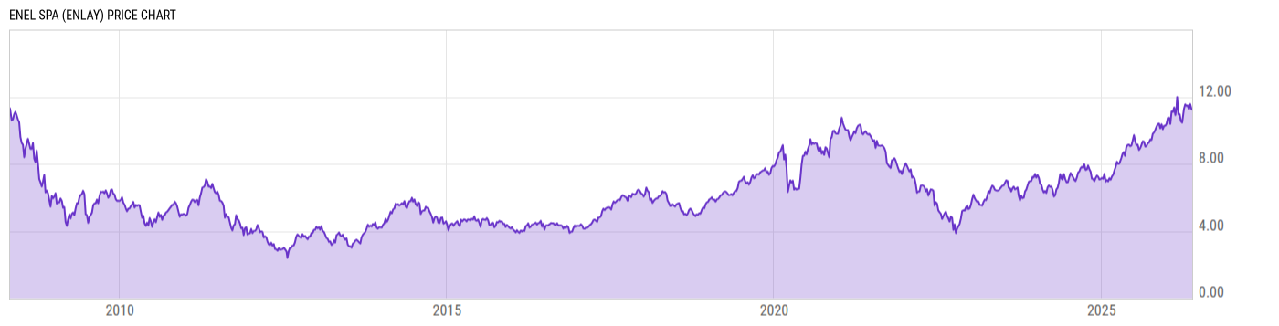 Price Chart