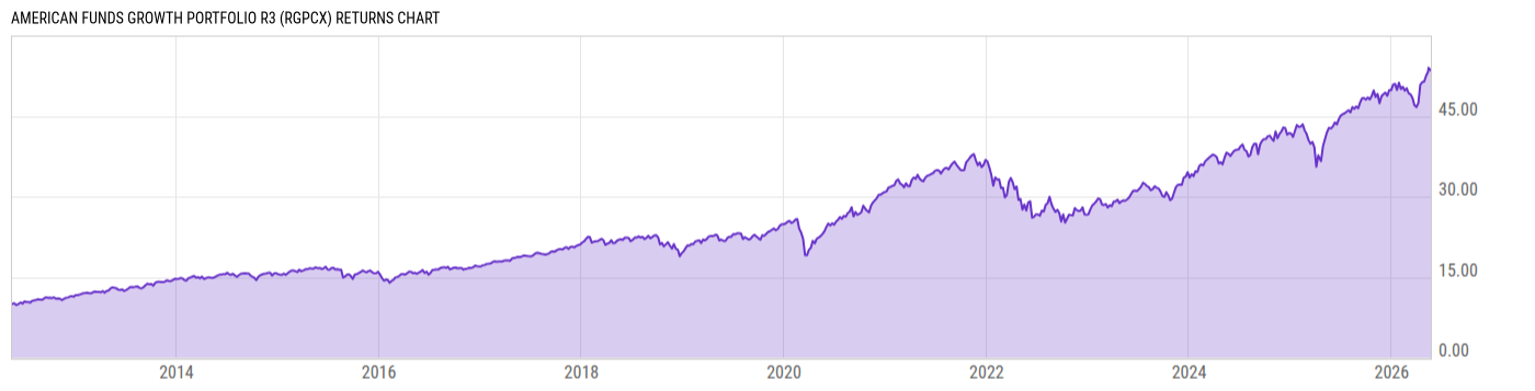 Returns Chart