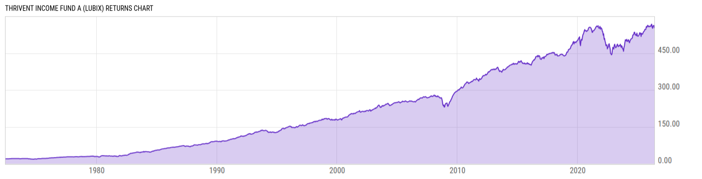Returns Chart