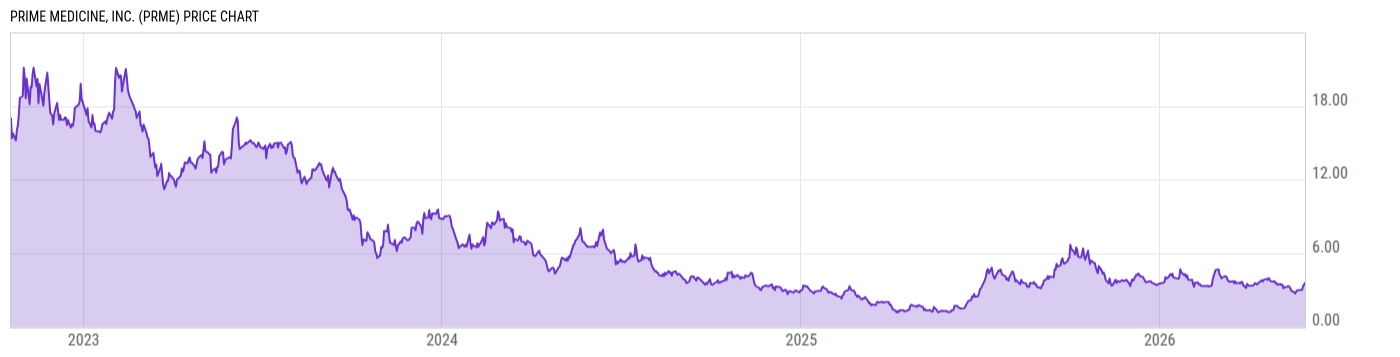 Price Chart