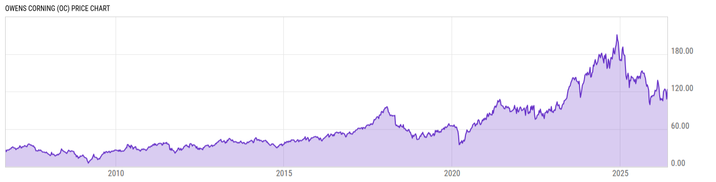 Price Chart