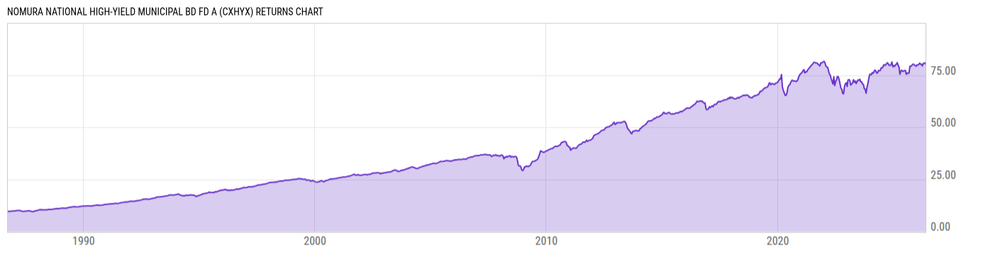 Returns Chart