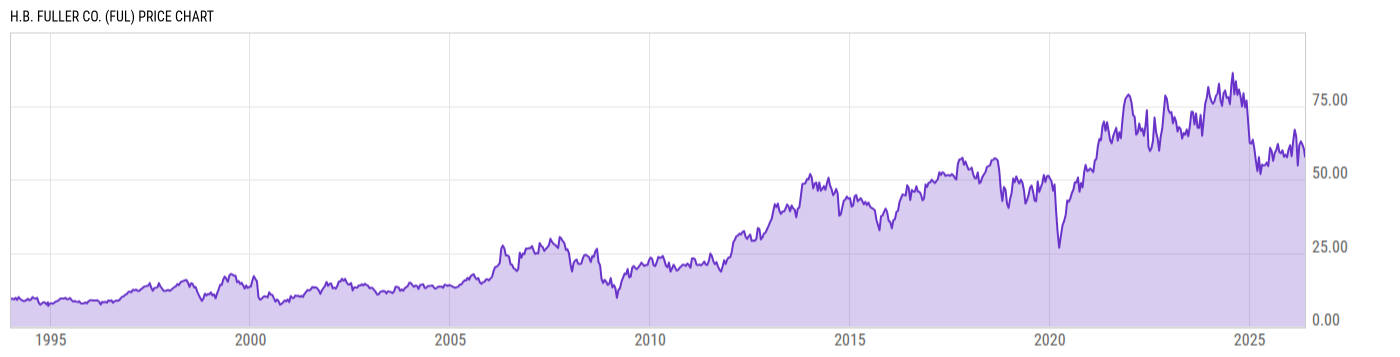 Price Chart