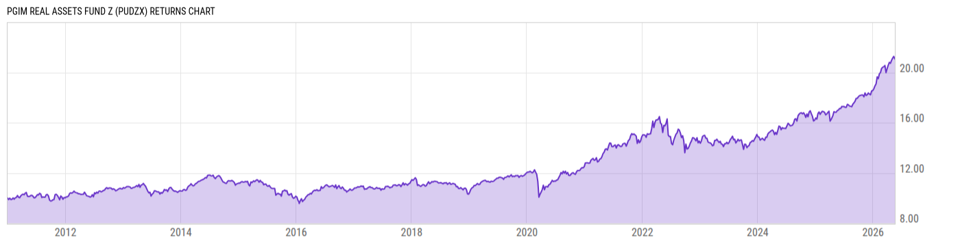 Returns Chart