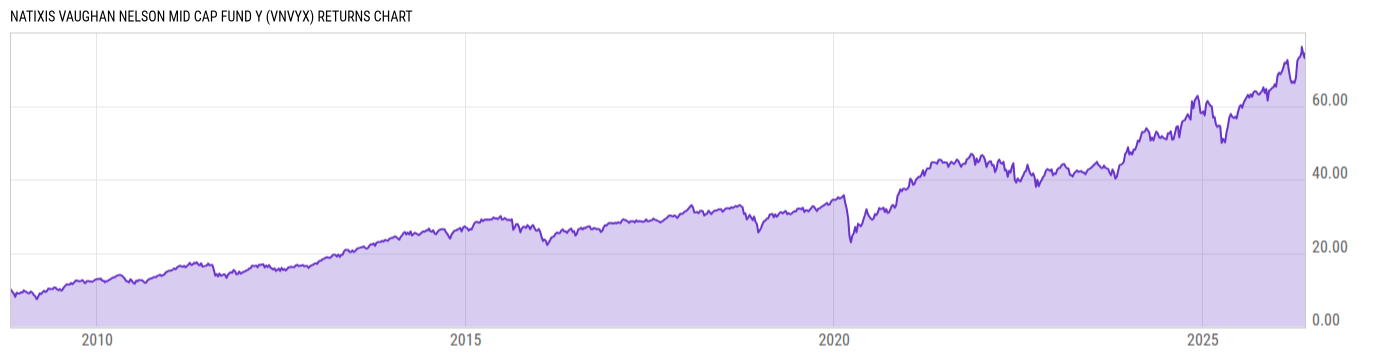 Returns Chart