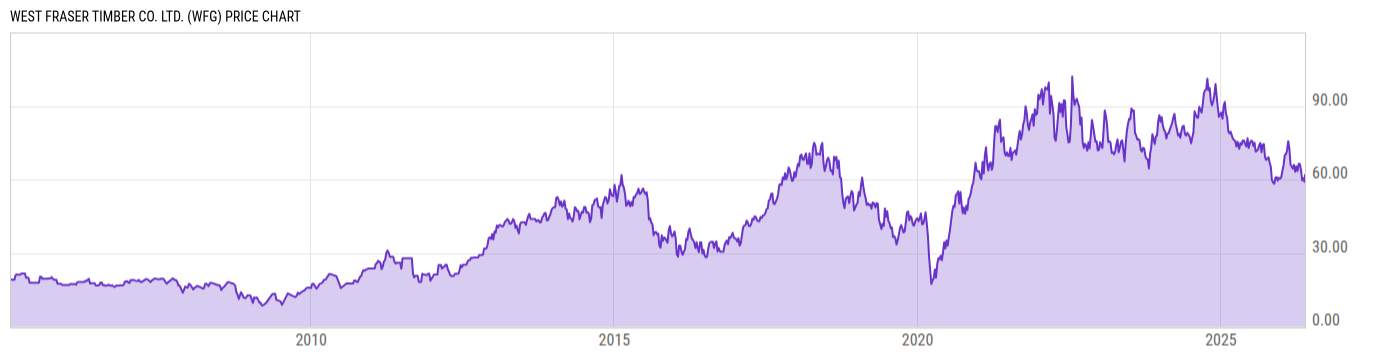 Price Chart