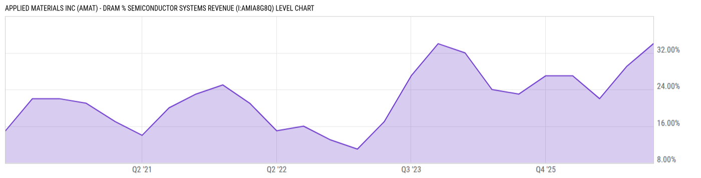 Level Chart
