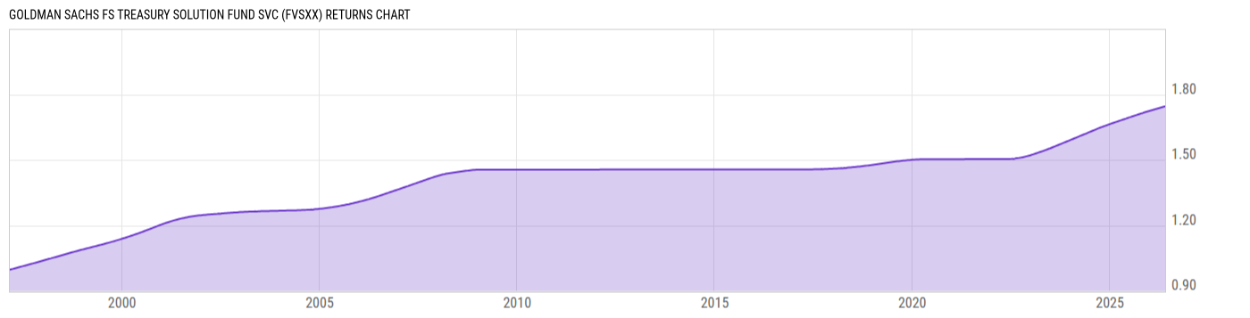 Returns Chart