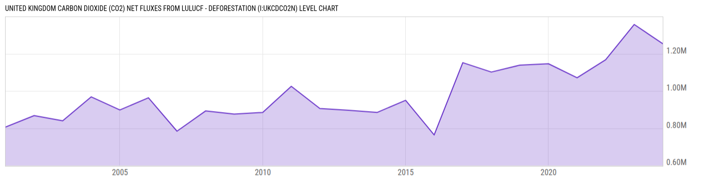 Level Chart