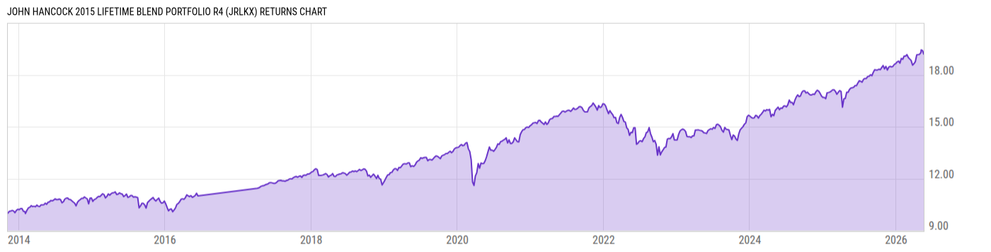 Returns Chart