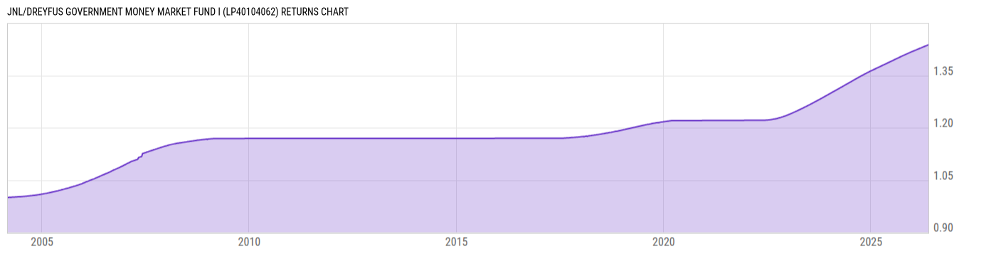 Returns Chart