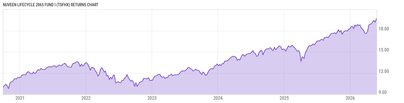 Returns Chart