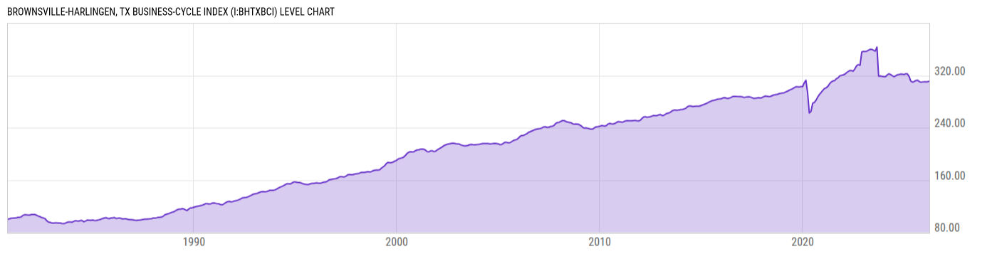 Level Chart