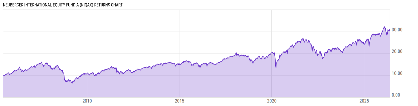 Returns Chart