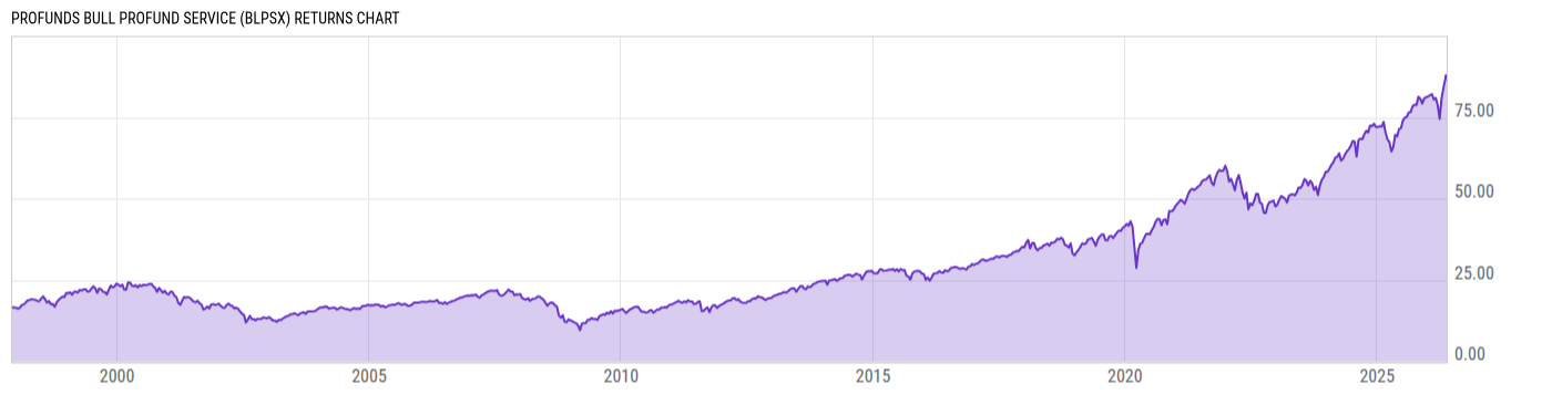 Returns Chart