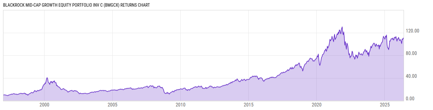 Returns Chart