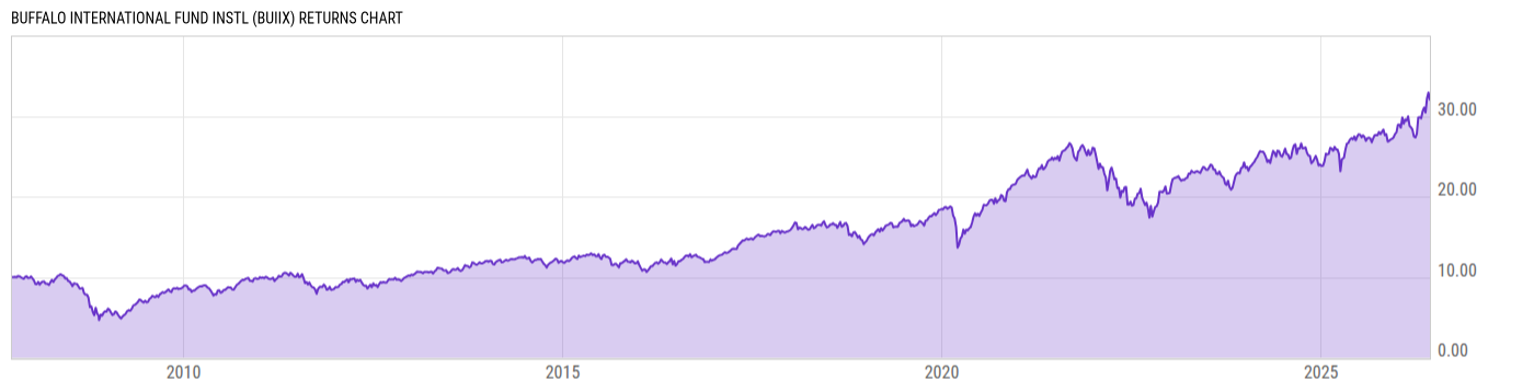 Returns Chart