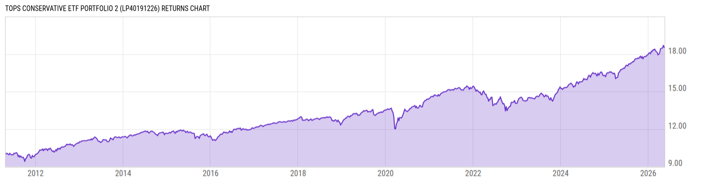 Returns Chart