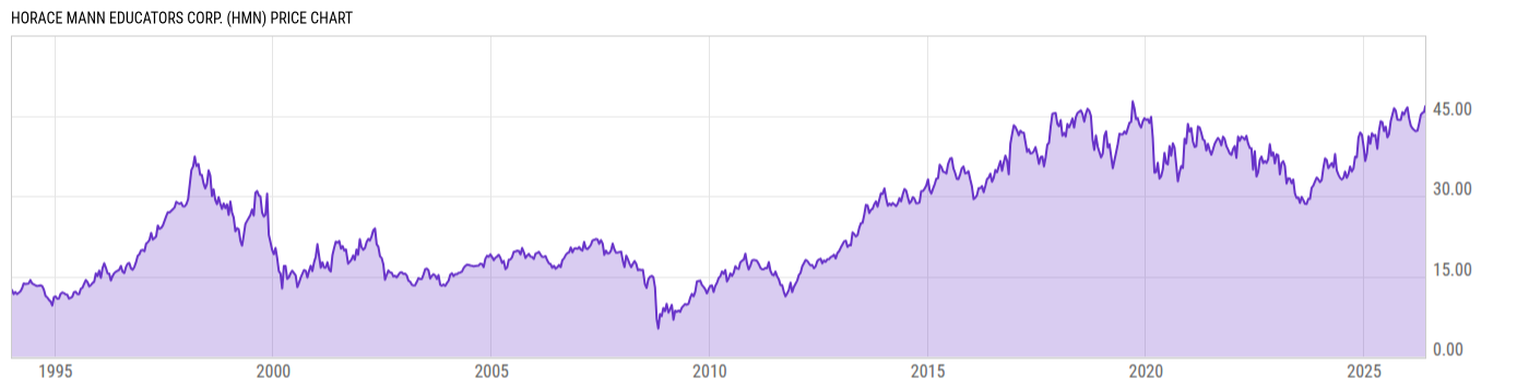 Price Chart