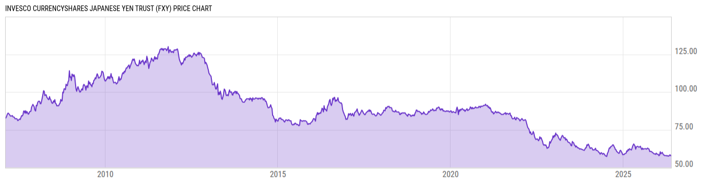 Price Chart