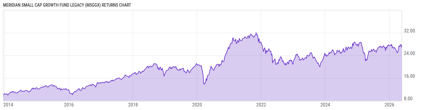 Returns Chart