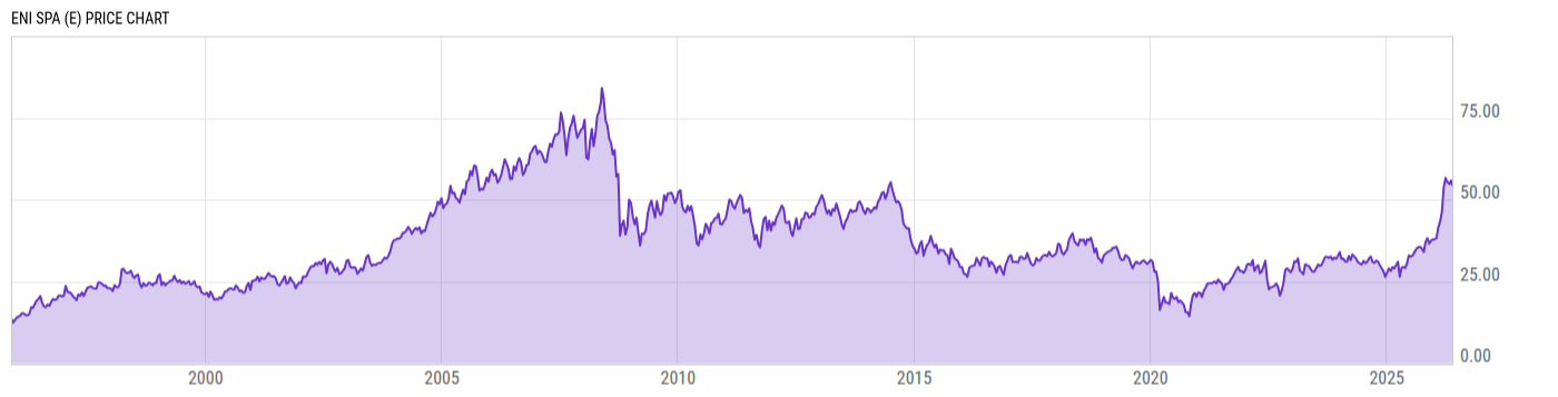 Price Chart