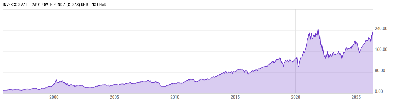 Returns Chart