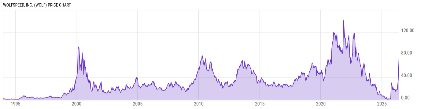 Price Chart