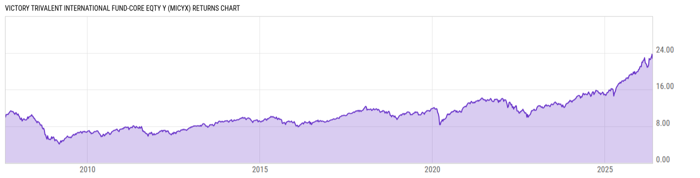 Returns Chart