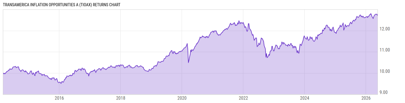 Returns Chart