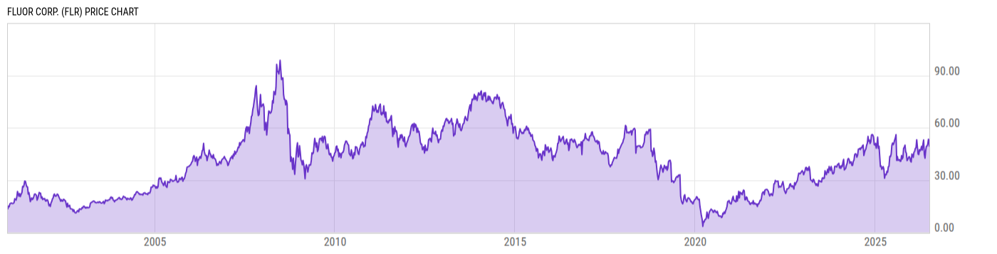 Price Chart