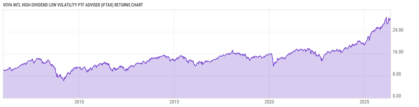 Returns Chart