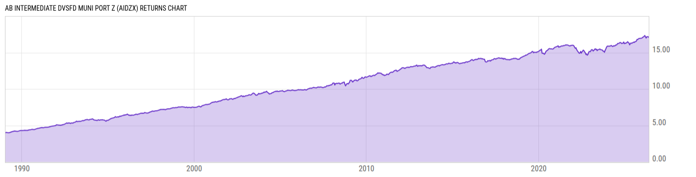 Returns Chart