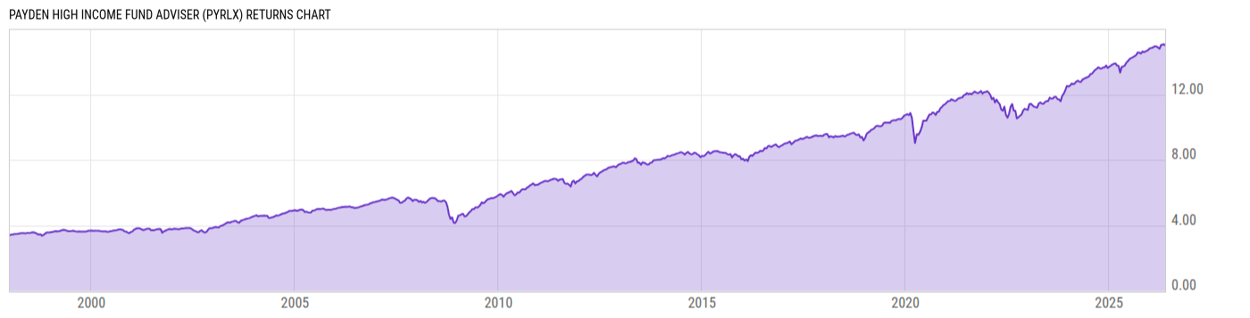Returns Chart